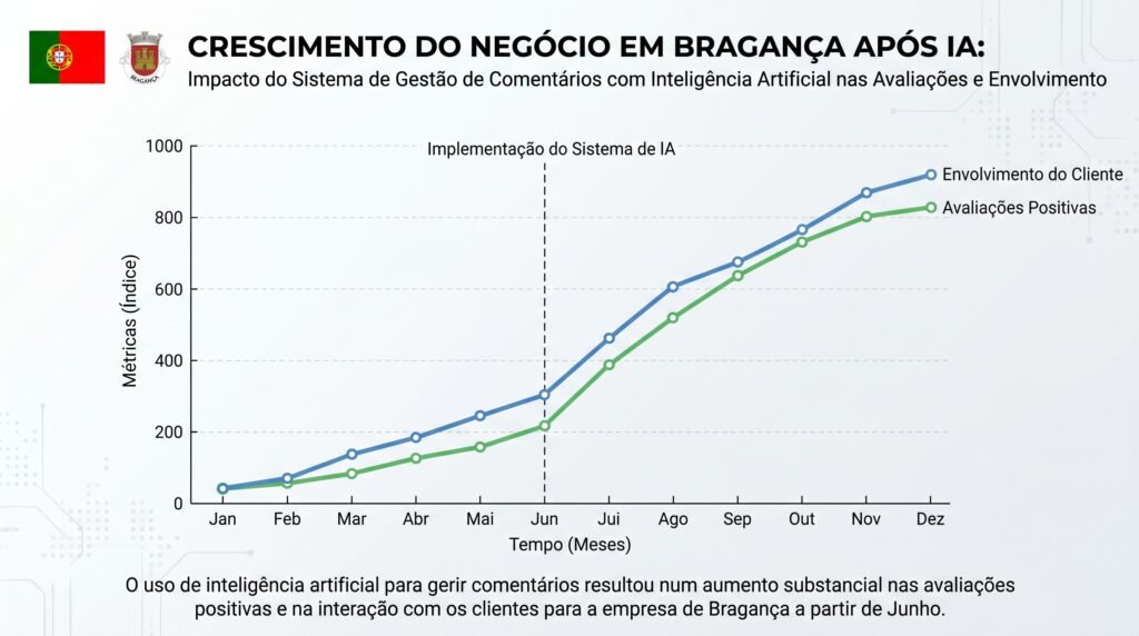 Como Usar a IA para Responder a Comentários Online e Impulsionar o Seu Negócio Local em Bragança