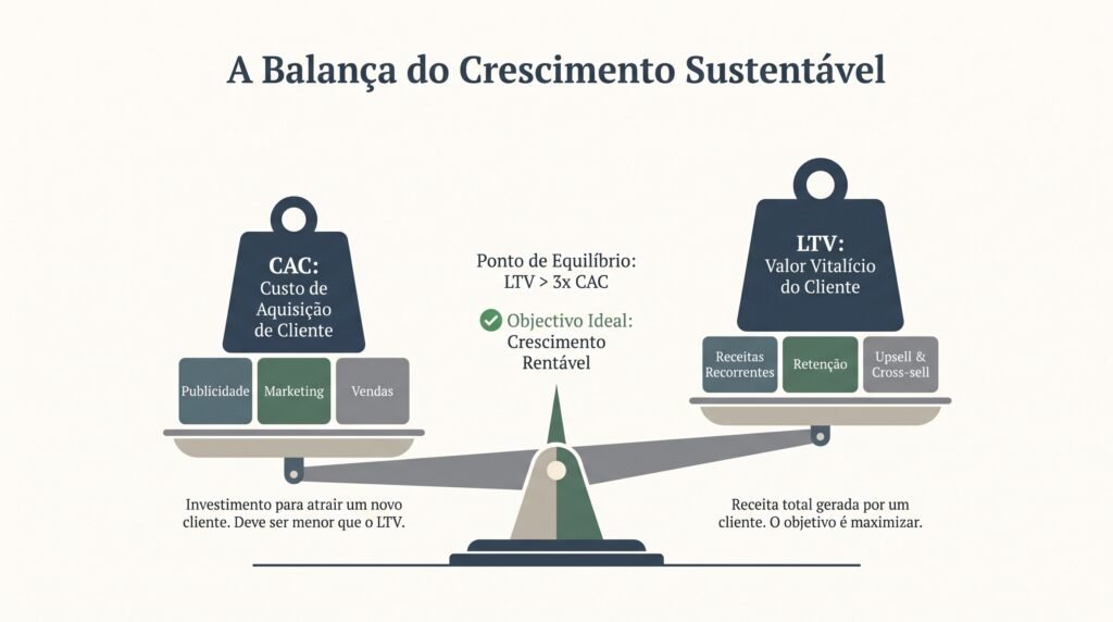 CAC vs. LTV: Como otimizar o retorno sobre o investimento e aumentar a retenção de clientes em Portugal