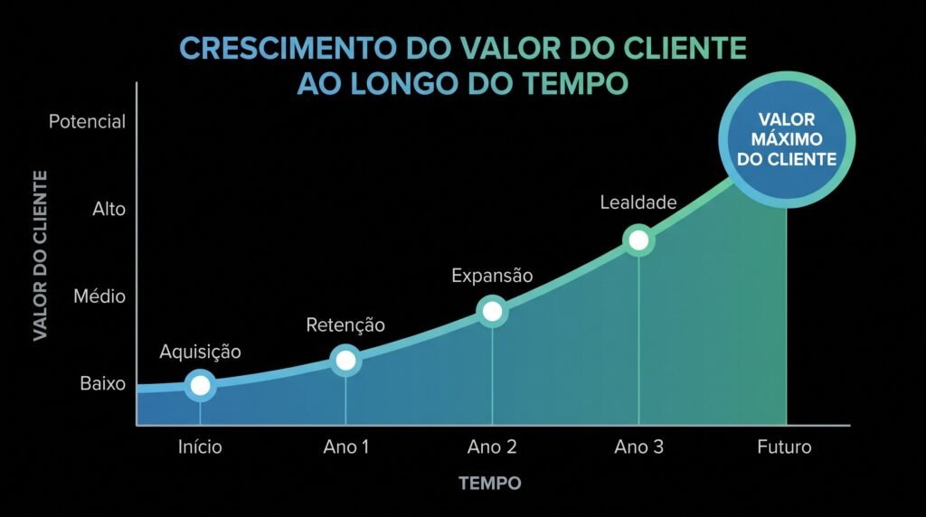 Como aumentar o LTV dos seus clientes: 5 estratégias práticas para maximizar a rentabilidade em Portugal